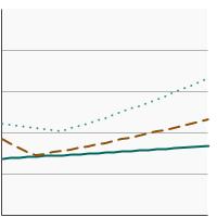 Thumbnail of graph for Percentage of recent smoking cessation success among adults aged 25 years and older by highest level of education obtained, 1998-2022