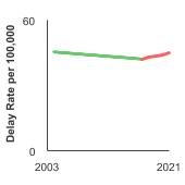 Summary graph for Stage at Diagnosis, Click to see detailed view of graph