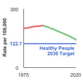 Summary graph for Mortality, Click to see detailed view of graph