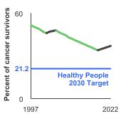 Summary graph for Cancer Survivors and Physical Activity, Click to see detailed view of graph