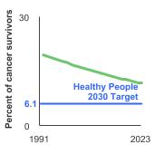 Summary graph for Cancer Survivors and Smoking, Click to see detailed view of graph