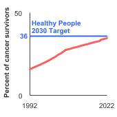 Summary graph for Cancer Survivors and Weight, Click to see detailed view of graph