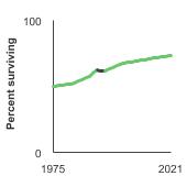 Summary graph for Survival, Click to see detailed view of graph