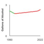 Summary graph for Alcohol Consumption, Click to see detailed view of graph