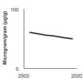 Summary graph for Arsenic, Click to see detailed view of graph