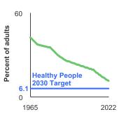 adult smoking trend graph example