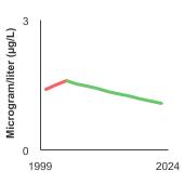 Summary graph for Cadmium, Click to see detailed view of graph