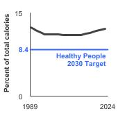 Summary graph for Fat Consumption, Click to see detailed view of graph