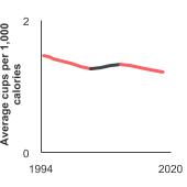 Summary graph for Fruit and Vegetable Consumption, Click to see detailed view of graph