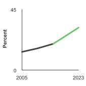 Summary graph for Genetic Testing, Click to see detailed view of graph