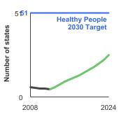 Summary graph for Medicaid Insurance Coverage of Tobacco Cessation Treatments, Click to see detailed view of graph