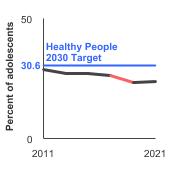 Summary graph for Adolescent Physical Activity, Click to see detailed view of graph