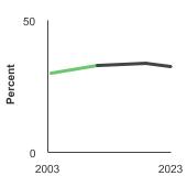 Summary graph for Evidence-based Cessation Treatment, Click to see detailed view of graph