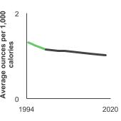 Summary graph for Red Meat and Processed Meat Consumption, Click to see detailed view of graph