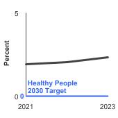 Summary graph for Tobacco Use Initiation, Click to see detailed view of graph