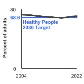 Summary graph for Sleep, Click to see detailed view of graph