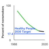 Summary graph for Secondhand Smoke Exposure, Click to see detailed view of graph