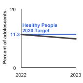 Summary graph for Youth Tobacco Use, Click to see detailed view of graph