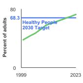 Summary graph for Colorectal Cancer Screening, Click to see detailed view of graph