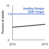 Summary graph for Lung Cancer Screening, Click to see detailed view of graph