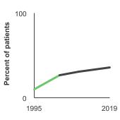 Summary graph for Bladder Cancer Treatment, Click to see detailed view of graph