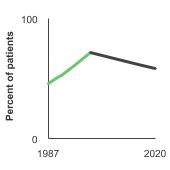 Summary graph for Breast Cancer Treatment, Click to see detailed view of graph