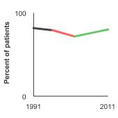 Summary graph for Ovarian Cancer Treatment, Click to see detailed view of graph