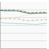 Thumbnail of graph for Rates of new cases of all cancer, delay-adjusted cancer incidence by race/ethnicity, 2000-2019