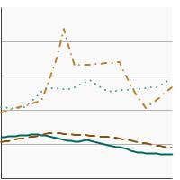 Thumbnail of graph for Rates of new cases of the most common cancers, delay-adjusted cancer incidence, 1975-2019