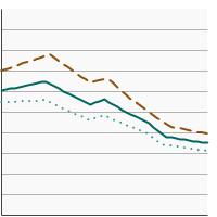 Thumbnail of graph for Rates of new cases of colon and rectum cancer, delay-adjusted cancer incidence by sex, 1975-2019