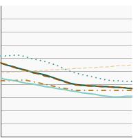 Thumbnail of graph for Rates of new cases of colon and rectum cancer, delay-adjusted cancer incidence by race/ethnicity, 2000-2019