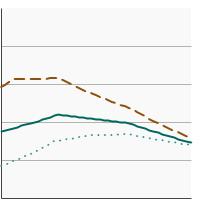 Thumbnail of graph for Rates of new cases of lung and bronchus cancer, delay-adjusted cancer incidence by sex, 1975-2019