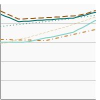 Thumbnail of graph for Rates of new cases of female breast cancer, delay-adjusted cancer incidence by race/ethnicity, 2000-2019