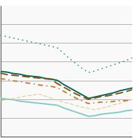 Thumbnail of graph for Rates of new cases of prostate cancer, delay-adjusted cancer incidence by race/ethnicity, 2000-2019