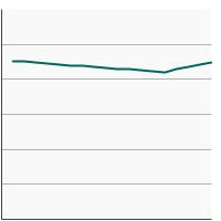 Thumbnail of graph for Rates of new cases of late stage female breast cancer, delay-adjusted incidence, 2004-2019