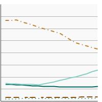 Thumbnail of graph for Rates of new cancers of distant stage diseases, delay-adjusted incidence, 2004-2019