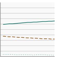 Thumbnail of graph for Distribution of female breast cancer diagnoses by stage at diagnosis, 2004-2019