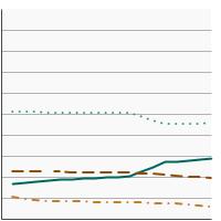 Thumbnail of graph for Distribution of lung cancer diagnoses by stage at diagnosis, 2004-2019