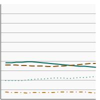 Thumbnail of graph for Distribution of colon cancer diagnoses by stage at diagnosis, 2004-2019