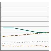 Thumbnail of graph for Distribution of rectum cancer diagnoses by stage at diagnosis, 2004-2019