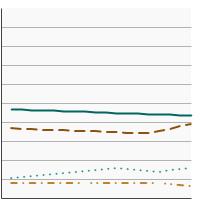 Thumbnail of graph for Distribution of cervix uteri cancer diagnoses by stage at diagnosis, 2004-2019