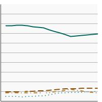 Thumbnail of graph for Distribution of prostate cancer diagnoses by stage at diagnosis, 2004-2019