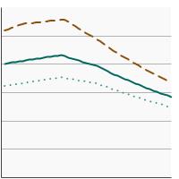 Thumbnail of graph for U.S. death rates for all cancers by sex, 1975-2020