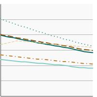 Thumbnail of graph for U.S. death rates for all cancers by race/ethnicity, 2000-2020