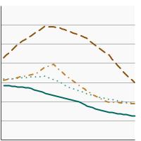 Thumbnail of graph for U.S. death rates for the most common cancers, 1975-2020