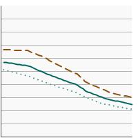 Thumbnail of graph for U.S. death rates for colon and rectum cancer by sex, 1975-2020