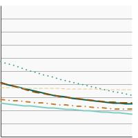 Thumbnail of graph for U.S. death rates for colon and rectum cancer by race/ethnicity, 2000-2020