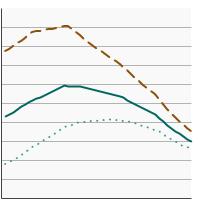 Thumbnail of graph for U.S. death rates for lung and bronchus cancer by sex, 1975-2020