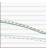 Thumbnail of graph for U.S. death rates for lung and bronchus cancer by race/ethnicity, 2000-2020