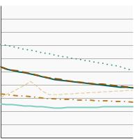 Thumbnail of graph for U.S. death rates for female breast cancer by race/ethnicity, 2000-2020